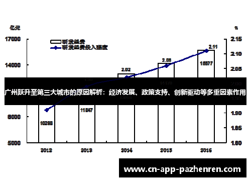 广州跃升至第三大城市的原因解析：经济发展、政策支持、创新驱动等多重因素作用